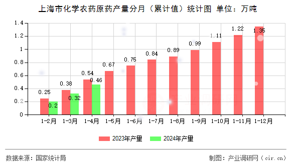 上海市化學(xué)農(nóng)藥原藥產(chǎn)量分月（累計(jì)值）統(tǒng)計(jì)圖