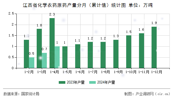 江西省化學(xué)農(nóng)藥原藥產(chǎn)量分月（累計(jì)值）統(tǒng)計(jì)圖