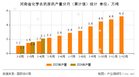 河南省化學(xué)農(nóng)藥原藥產(chǎn)量分月（累計值）統(tǒng)計