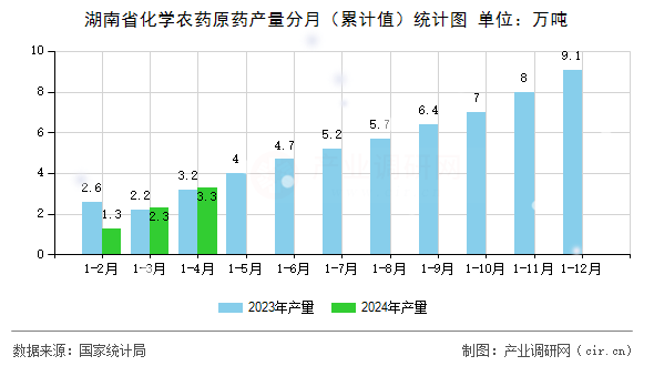 湖南省化學農(nóng)藥原藥產(chǎn)量分月（累計值）統(tǒng)計圖