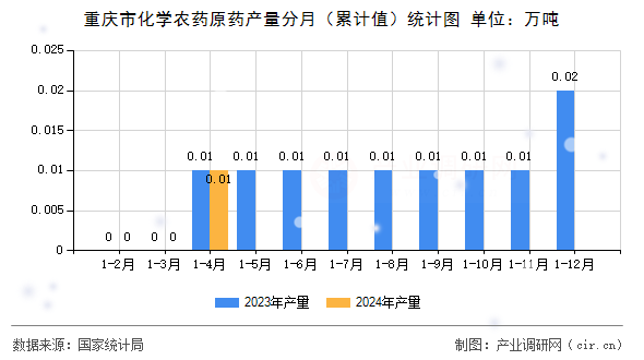 重慶市化學農藥原藥產量分月（累計值）統(tǒng)計圖