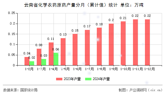 云南省化學(xué)農(nóng)藥原藥產(chǎn)量分月（累計值）統(tǒng)計
