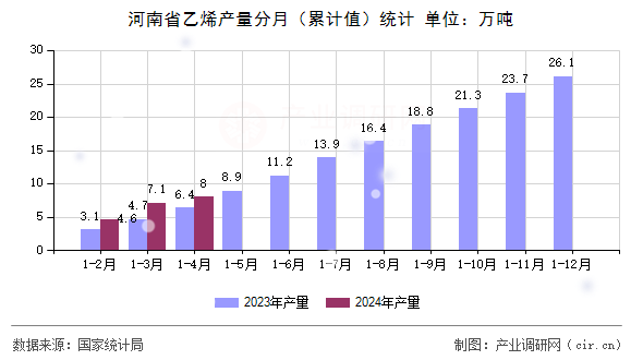 河南省乙烯產(chǎn)量分月（累計(jì)值）統(tǒng)計(jì)