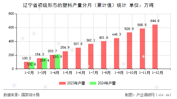 遼寧省初級形態(tài)的塑料產(chǎn)量分月（累計值）統(tǒng)計