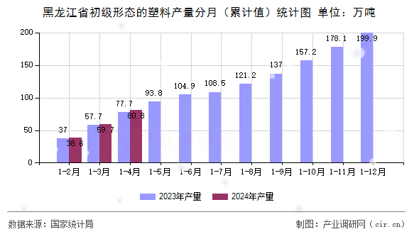 黑龍江省初級(jí)形態(tài)的塑料產(chǎn)量分月（累計(jì)值）統(tǒng)計(jì)圖