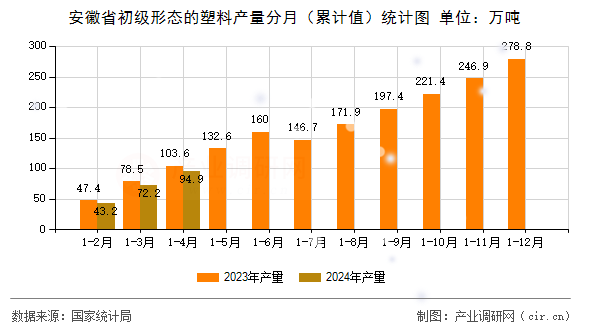 安徽省初級(jí)形態(tài)的塑料產(chǎn)量分月（累計(jì)值）統(tǒng)計(jì)圖