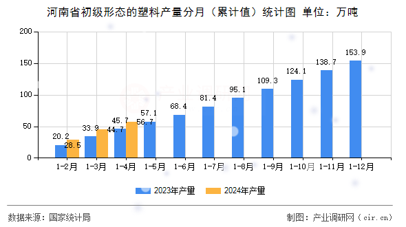 河南省初級形態(tài)的塑料產(chǎn)量分月（累計值）統(tǒng)計圖