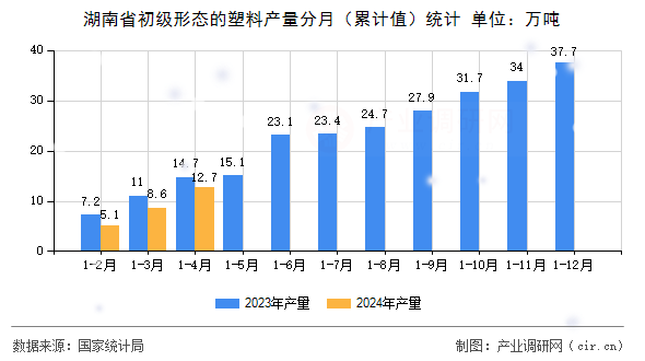湖南省初級形態(tài)的塑料產量分月（累計值）統計