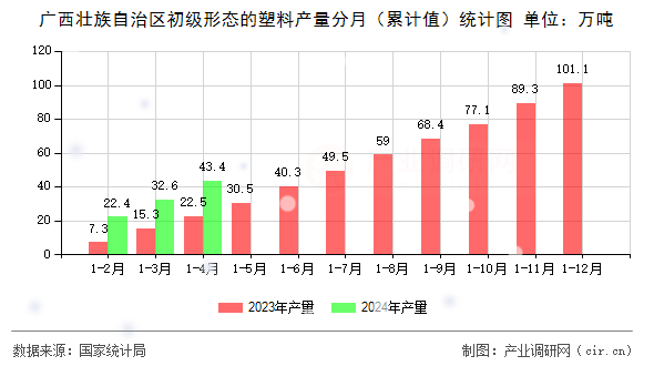 廣西壯族自治區(qū)初級(jí)形態(tài)的塑料產(chǎn)量分月（累計(jì)值）統(tǒng)計(jì)圖