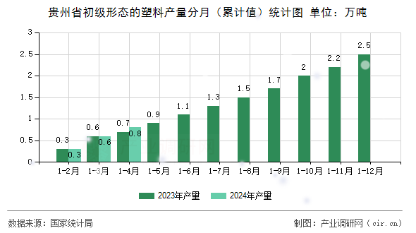 貴州省初級(jí)形態(tài)的塑料產(chǎn)量分月（累計(jì)值）統(tǒng)計(jì)圖
