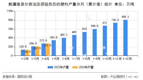 新疆維吾爾自治區(qū)初級形態(tài)的塑料產量分月（累計值）統(tǒng)計