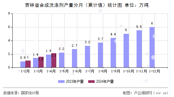 吉林省合成洗滌劑產(chǎn)量分月（累計(jì)值）統(tǒng)計(jì)圖