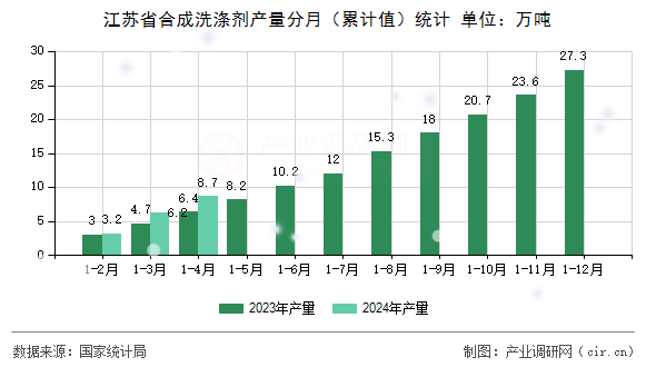江蘇省合成洗滌劑產(chǎn)量分月（累計值）統(tǒng)計
