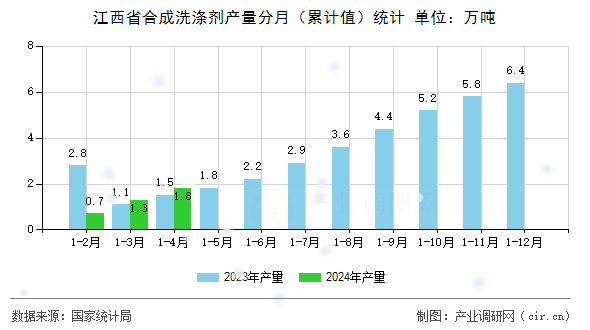江西省合成洗滌劑產量分月（累計值）統(tǒng)計