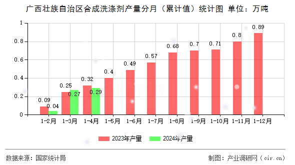 廣西壯族自治區(qū)合成洗滌劑產(chǎn)量分月（累計(jì)值）統(tǒng)計(jì)圖