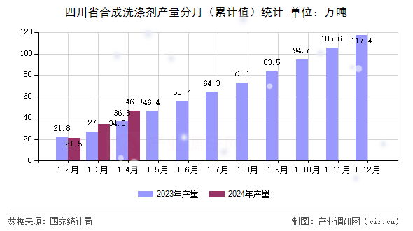四川省合成洗滌劑產(chǎn)量分月（累計(jì)值）統(tǒng)計(jì)