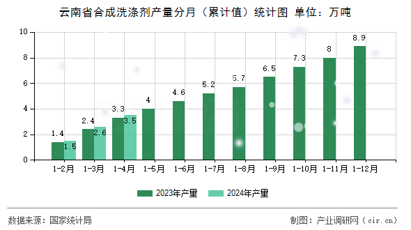 云南省合成洗滌劑產(chǎn)量分月（累計值）統(tǒng)計圖
