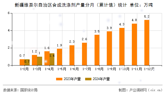 新疆維吾爾自治區(qū)合成洗滌劑產(chǎn)量分月（累計(jì)值）統(tǒng)計(jì)