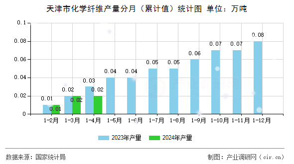 天津市化學(xué)纖維產(chǎn)量分月（累計(jì)值）統(tǒng)計(jì)圖