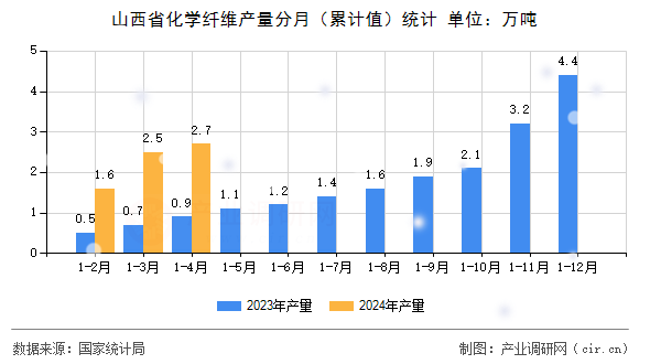 山西省化學(xué)纖維產(chǎn)量分月（累計(jì)值）統(tǒng)計(jì)