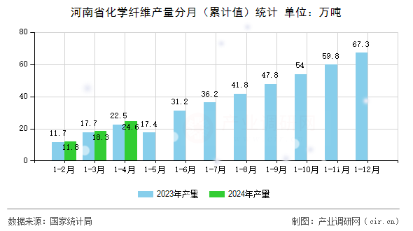河南省化學(xué)纖維產(chǎn)量分月（累計值）統(tǒng)計