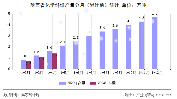 陜西省化學(xué)纖維產(chǎn)量分月（累計(jì)值）統(tǒng)計(jì)