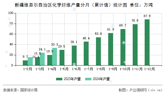 新疆維吾爾自治區(qū)化學(xué)纖維產(chǎn)量分月（累計(jì)值）統(tǒng)計(jì)圖