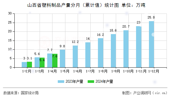 山西省塑料制品產(chǎn)量分月（累計(jì)值）統(tǒng)計(jì)圖