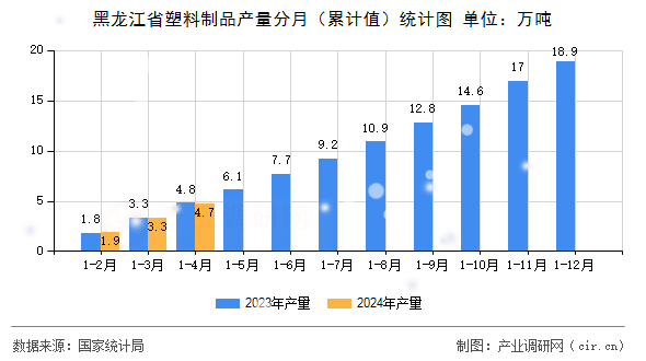 黑龍江省塑料制品產(chǎn)量分月（累計(jì)值）統(tǒng)計(jì)圖