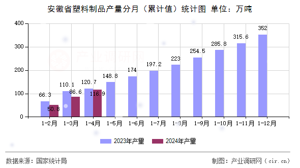 安徽省塑料制品產量分月（累計值）統計圖