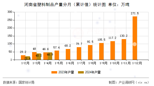 河南省塑料制品產(chǎn)量分月（累計(jì)值）統(tǒng)計(jì)圖