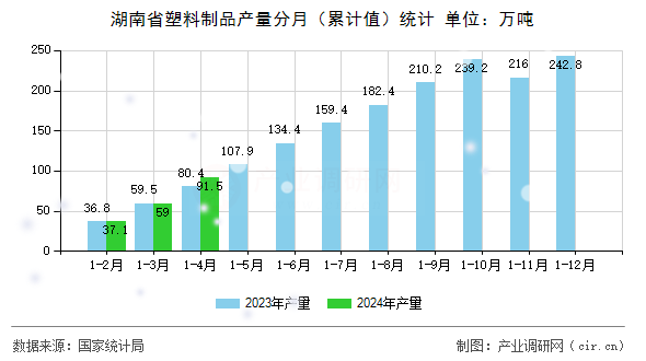 湖南省塑料制品產(chǎn)量分月（累計(jì)值）統(tǒng)計(jì)
