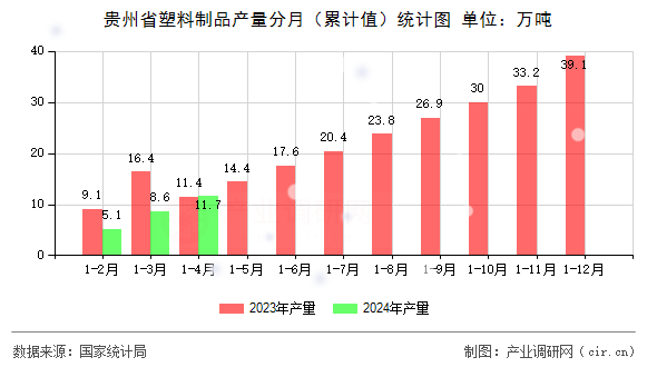 貴州省塑料制品產(chǎn)量分月（累計(jì)值）統(tǒng)計(jì)圖