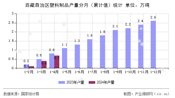 西藏自治區(qū)塑料制品產(chǎn)量分月（累計(jì)值）統(tǒng)計(jì)