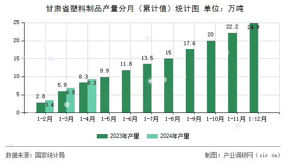 甘肅省塑料制品產(chǎn)量分月（累計值）統(tǒng)計圖