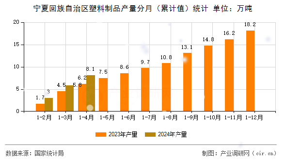 寧夏回族自治區(qū)塑料制品產(chǎn)量分月（累計(jì)值）統(tǒng)計(jì)