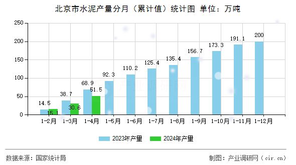 北京市水泥產量分月（累計值）統(tǒng)計圖