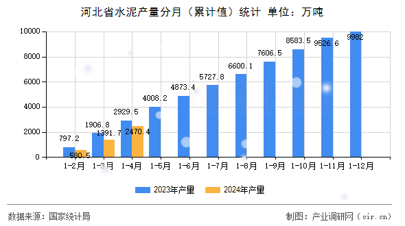 河北省水泥產量分月（累計值）統(tǒng)計