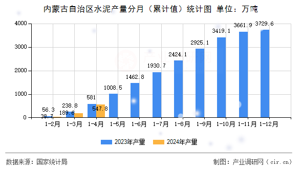 內(nèi)蒙古自治區(qū)水泥產(chǎn)量分月（累計(jì)值）統(tǒng)計(jì)圖