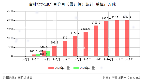 吉林省水泥產(chǎn)量分月（累計(jì)值）統(tǒng)計(jì)