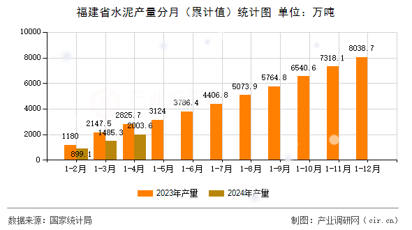 福建省水泥產(chǎn)量分月（累計(jì)值）統(tǒng)計(jì)圖