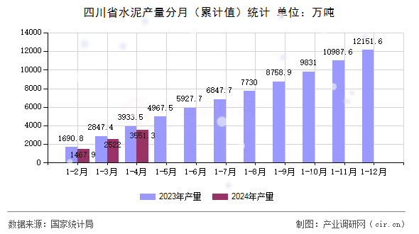 四川省水泥產量分月（累計值）統(tǒng)計