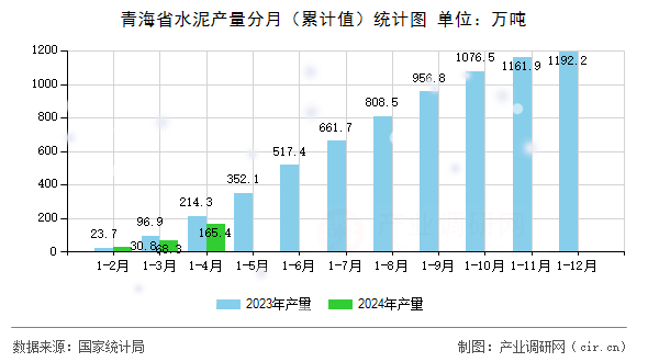 青海省水泥產(chǎn)量分月（累計值）統(tǒng)計圖