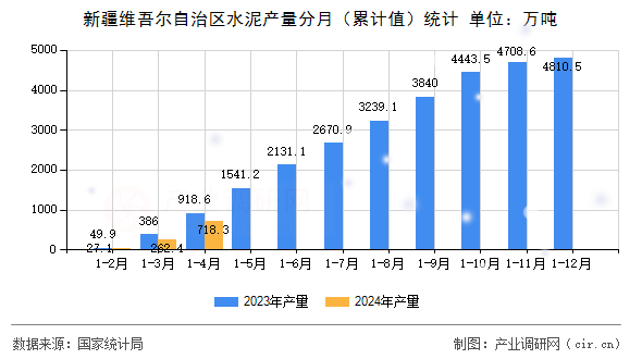 新疆維吾爾自治區(qū)水泥產(chǎn)量分月（累計(jì)值）統(tǒng)計(jì)
