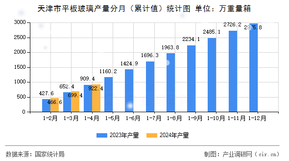 天津市平板玻璃產(chǎn)量分月（累計(jì)值）統(tǒng)計(jì)圖