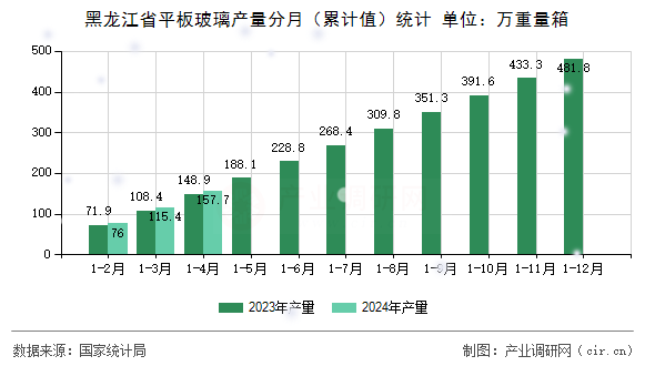 黑龍江省平板玻璃產(chǎn)量分月（累計(jì)值）統(tǒng)計(jì)
