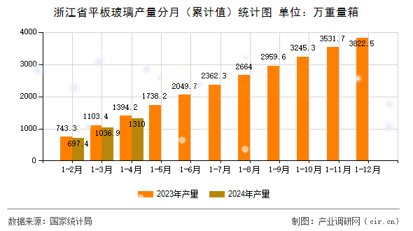 浙江省平板玻璃產(chǎn)量分月（累計(jì)值）統(tǒng)計(jì)圖