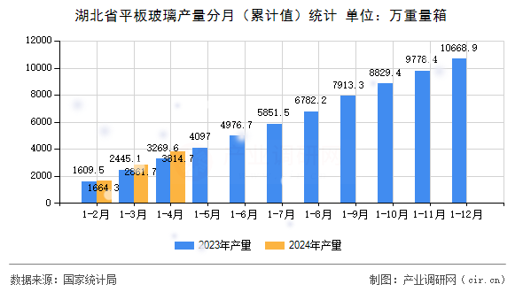 湖北省平板玻璃產(chǎn)量分月（累計(jì)值）統(tǒng)計(jì)