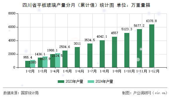 四川省平板玻璃產(chǎn)量分月（累計(jì)值）統(tǒng)計(jì)圖
