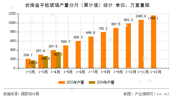 云南省平板玻璃產量分月（累計值）統(tǒng)計
